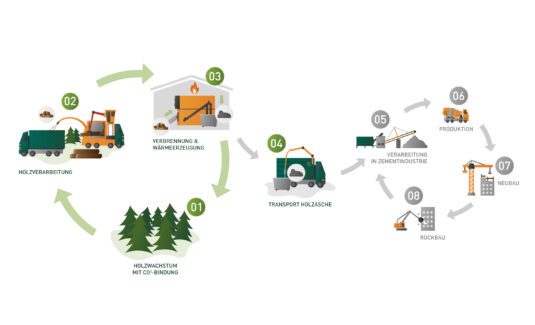 Amstutz Holzenergie AG, Aschenensorgung, Aschenverwertung, Kreislauf